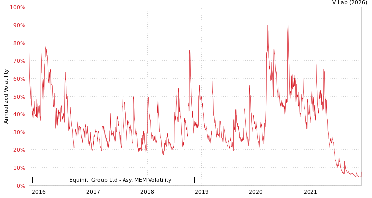 graph of Equiniti Group Ltd AMEM