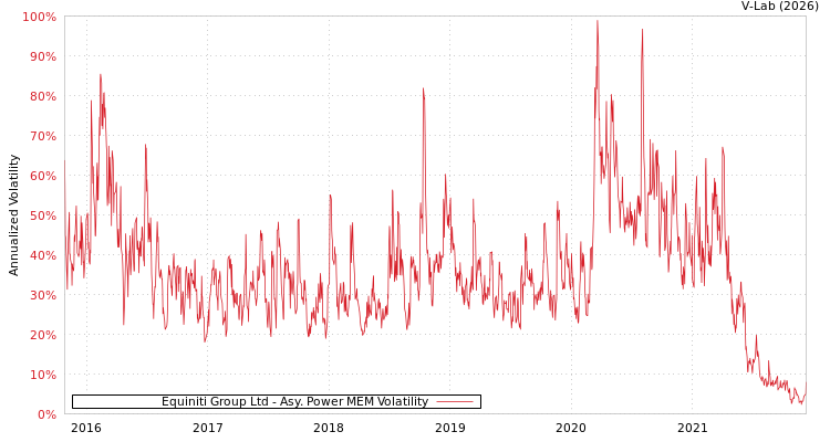 graph of Equiniti Group Ltd APMEM