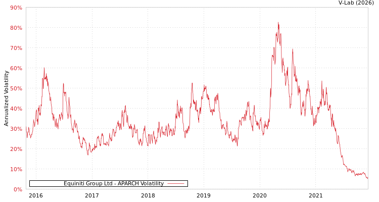 graph of Equiniti Group Ltd APARCH