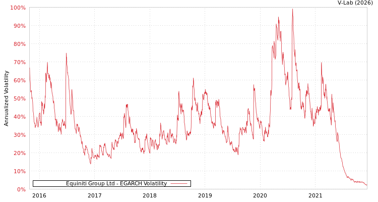 graph of Equiniti Group Ltd EGARCH