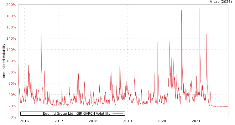 graph of Equiniti Group Ltd GJR-GARCH