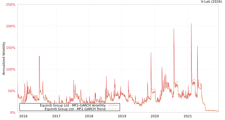 graph of Equiniti Group Ltd MF2-GARCH