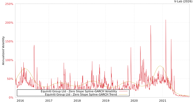 graph of Equiniti Group Ltd S0GARCH