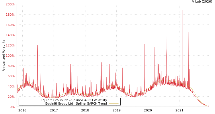 graph of Equiniti Group Ltd SGARCH