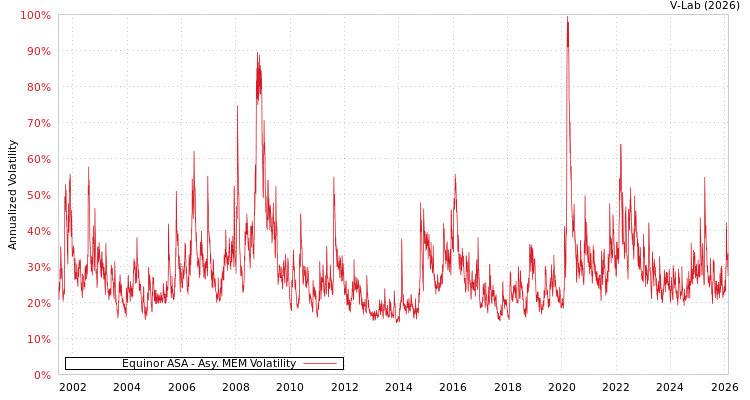 graph of Equinor ASA AMEM