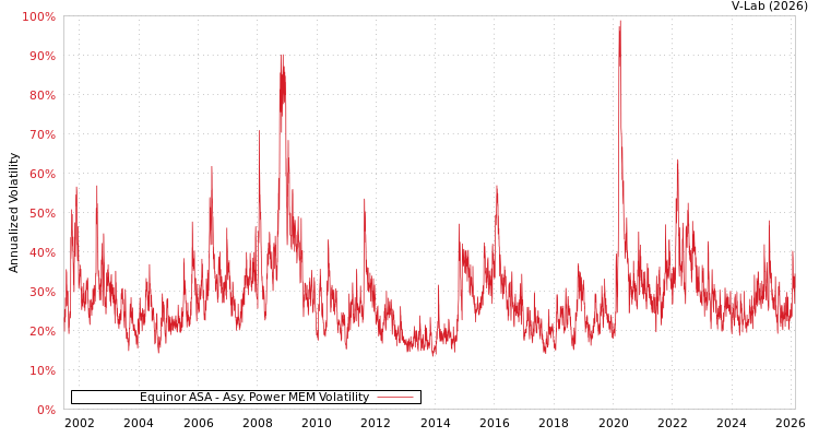 graph of Equinor ASA APMEM