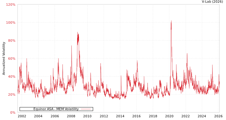 graph of Equinor ASA MEM