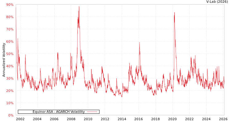 graph of Equinor ASA AGARCH