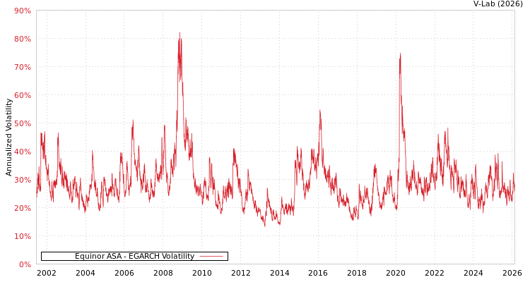 graph of Equinor ASA EGARCH