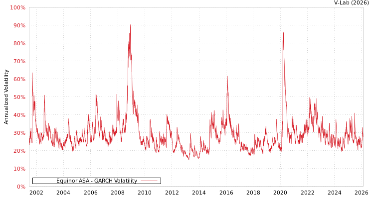 graph of Equinor ASA GARCH