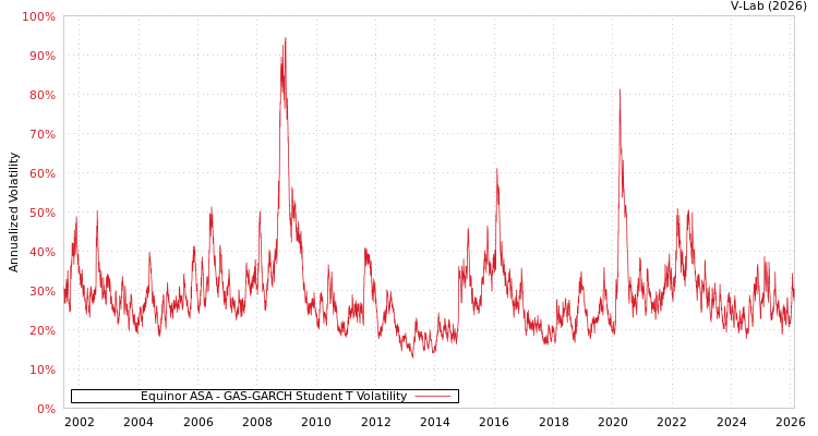 graph of Equinor ASA GAS-GARCH-T
