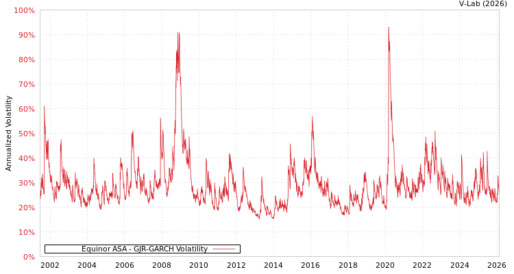 graph of Equinor ASA GJR-GARCH