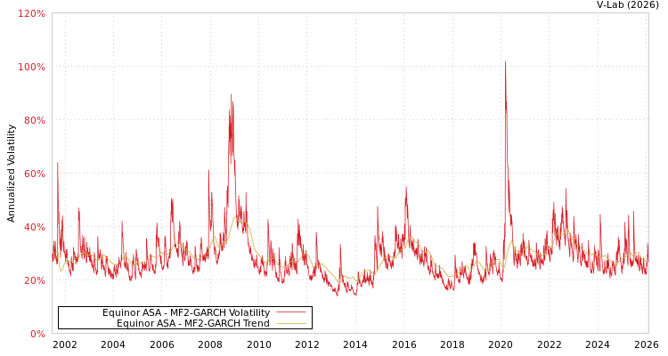 graph of Equinor ASA MF2-GARCH