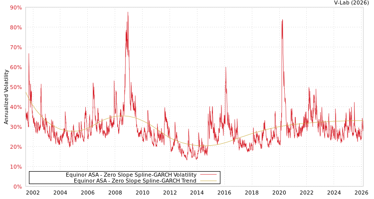 graph of Equinor ASA S0GARCH