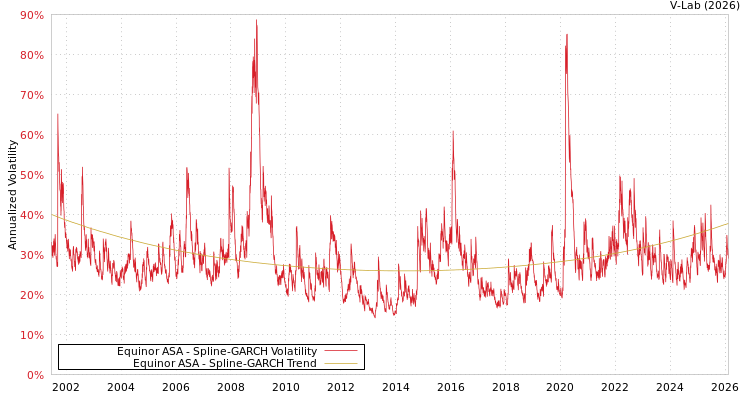 graph of Equinor ASA SGARCH