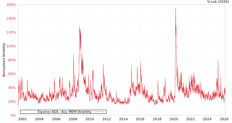 graph of Equinor ASA AMEM