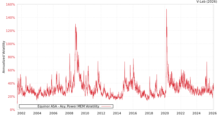 graph of Equinor ASA APMEM