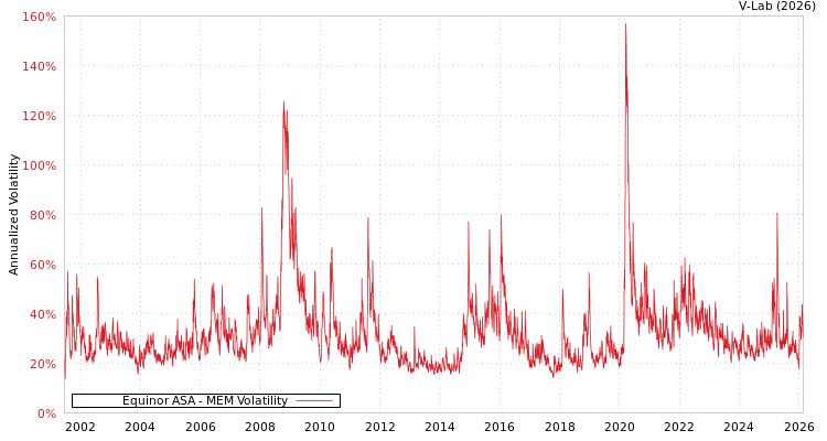 graph of Equinor ASA MEM