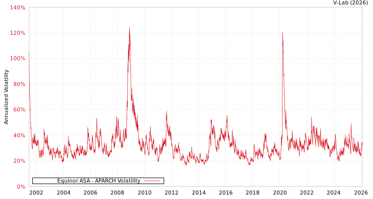 graph of Equinor ASA APARCH