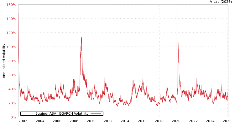 graph of Equinor ASA EGARCH