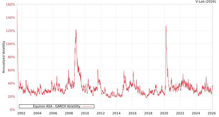 graph of Equinor ASA GARCH