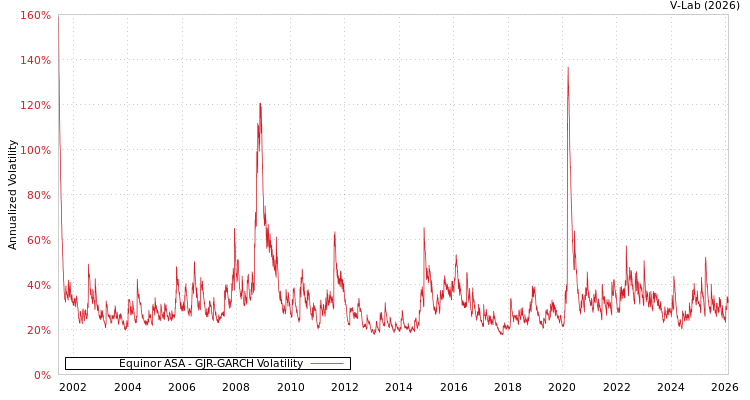 graph of Equinor ASA GJR-GARCH