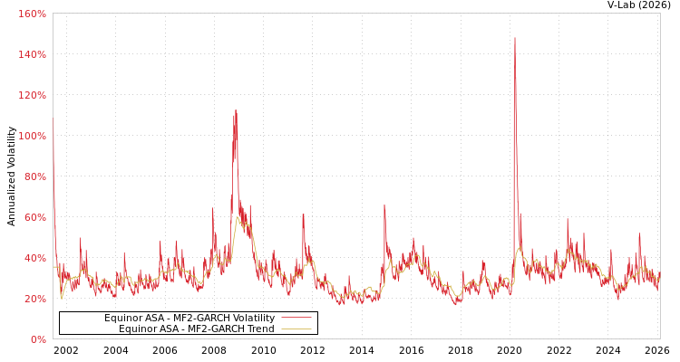 graph of Equinor ASA MF2-GARCH