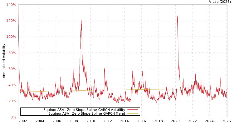 graph of Equinor ASA S0GARCH