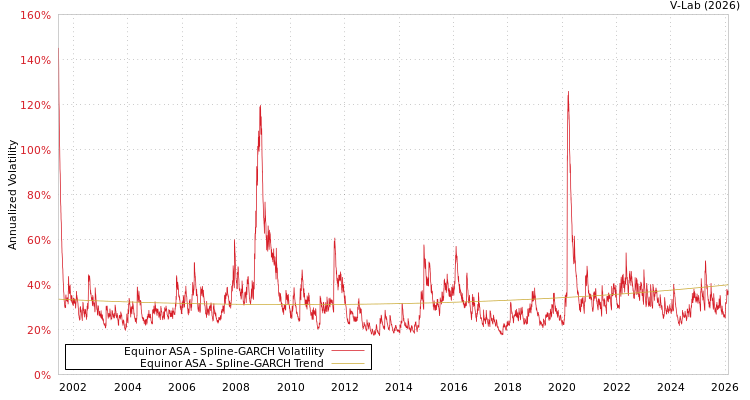 graph of Equinor ASA SGARCH
