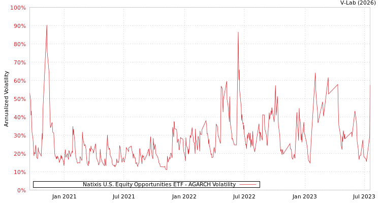 graph of Natixis U.S. Equity Opportunities ETF AGARCH