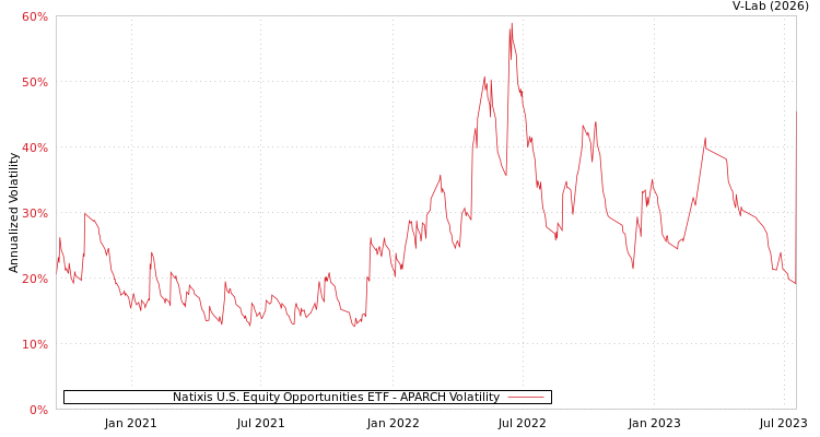 graph of Natixis U.S. Equity Opportunities ETF APARCH