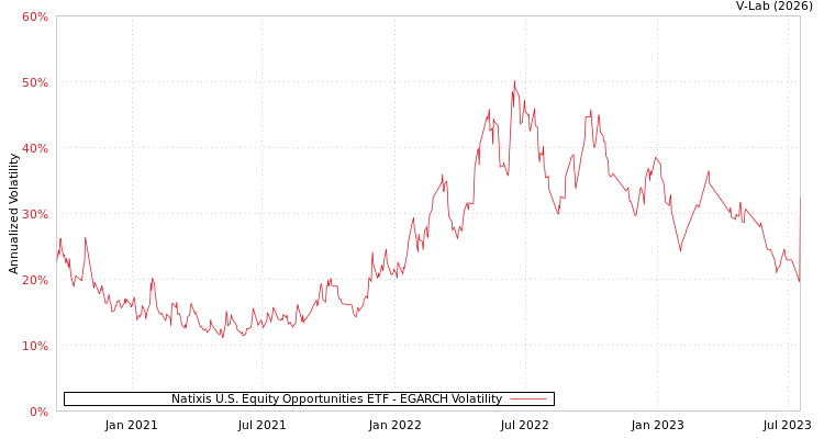 graph of Natixis U.S. Equity Opportunities ETF EGARCH