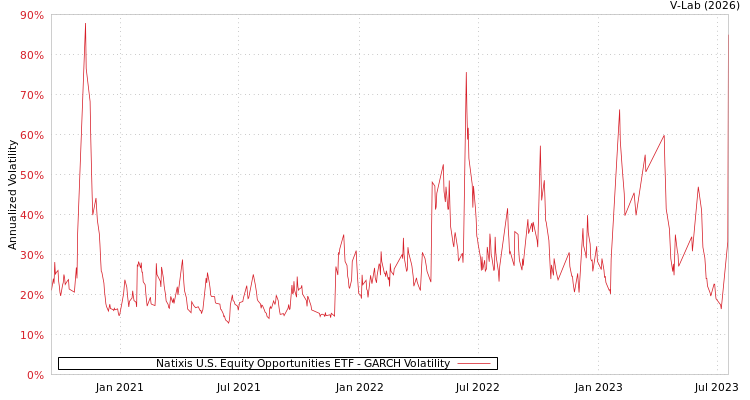 graph of Natixis U.S. Equity Opportunities ETF GARCH