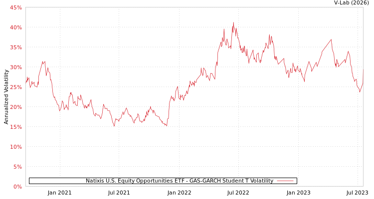 graph of Natixis U.S. Equity Opportunities ETF GAS-GARCH-T