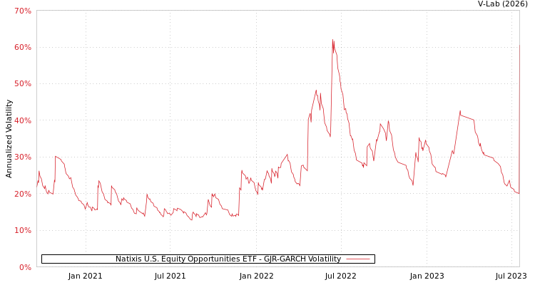 graph of Natixis U.S. Equity Opportunities ETF GJR-GARCH