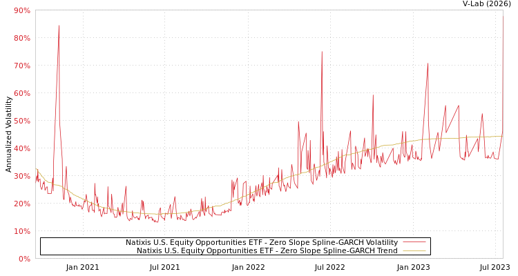 graph of Natixis U.S. Equity Opportunities ETF S0GARCH