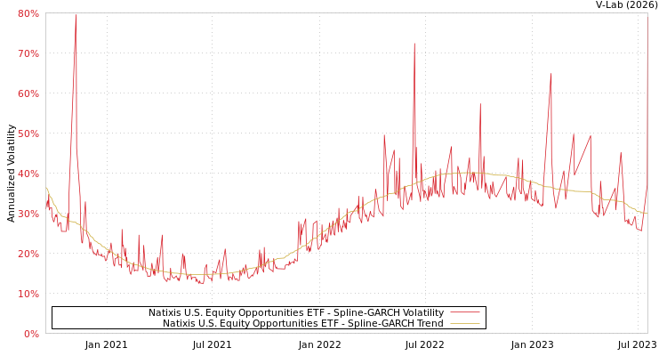 graph of Natixis U.S. Equity Opportunities ETF SGARCH