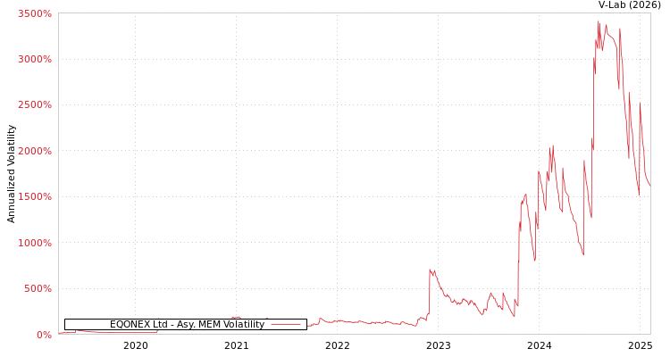 graph of EQONEX Ltd AMEM