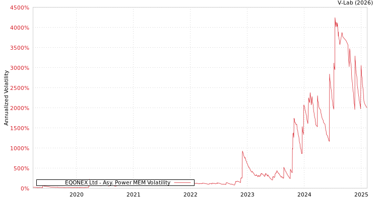graph of EQONEX Ltd APMEM