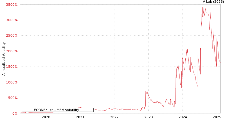 graph of EQONEX Ltd MEM