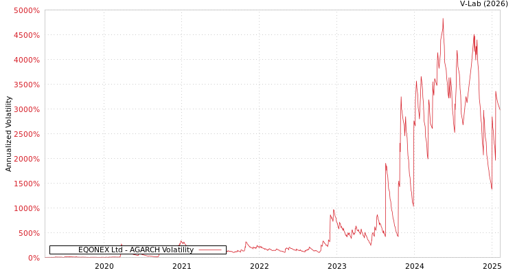 graph of EQONEX Ltd AGARCH