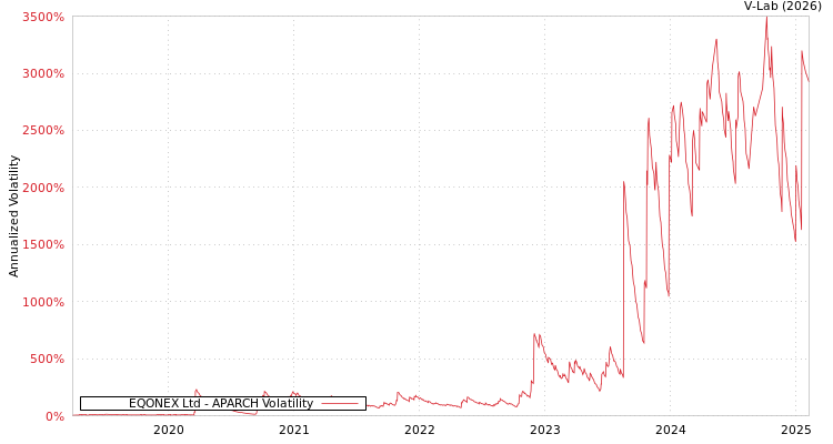 graph of EQONEX Ltd APARCH