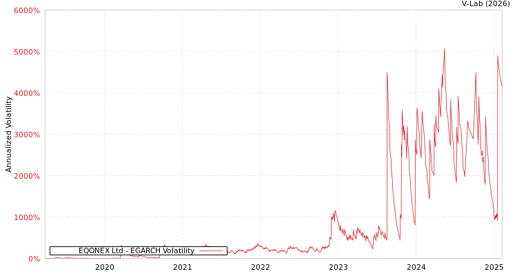 graph of EQONEX Ltd EGARCH