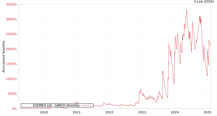 graph of EQONEX Ltd GARCH