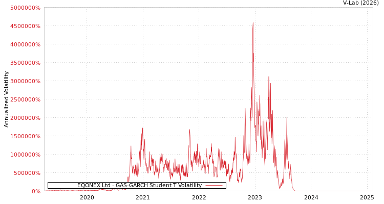 graph of EQONEX Ltd GAS-GARCH-T