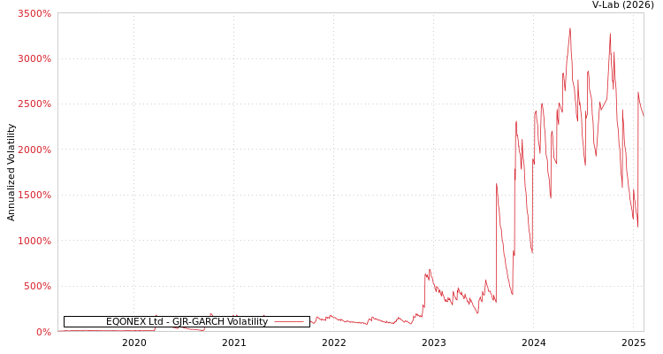 graph of EQONEX Ltd GJR-GARCH
