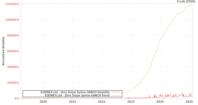 graph of EQONEX Ltd S0GARCH
