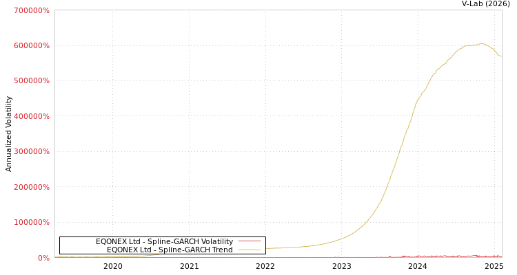 graph of EQONEX Ltd SGARCH