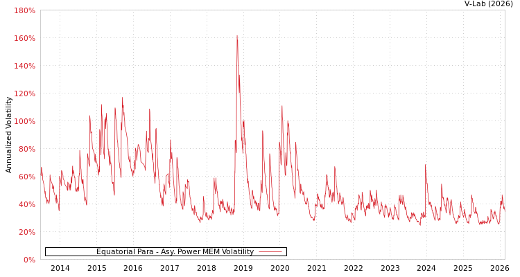 graph of Equatorial Para APMEM