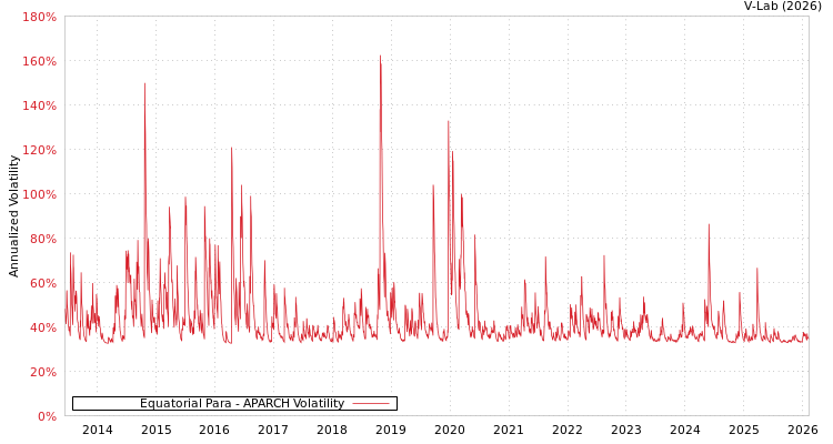 graph of Equatorial Para APARCH